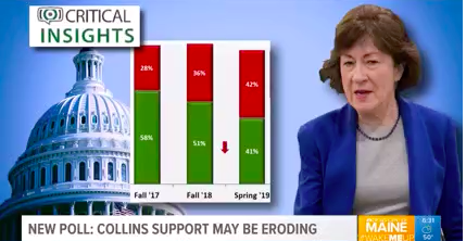 Collins' approval rating among Maine voters is down 17 points in the last year