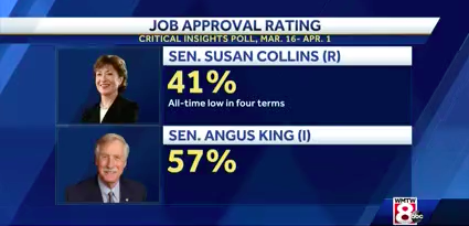 Senator Susan Collins is at an all-time low approval