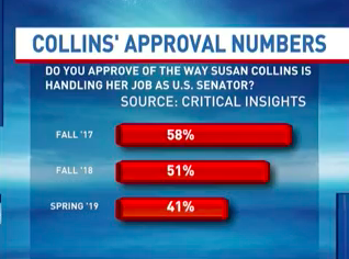 Support for Senator Susan Collins is dropping, now to its lowest point in years